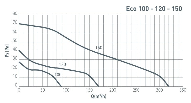 eco line fan eğrisi