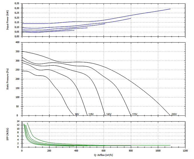 ilb-4-200 Fan performansı