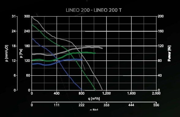 lineo 200 fan basınç eğrisini gösteren diyagram